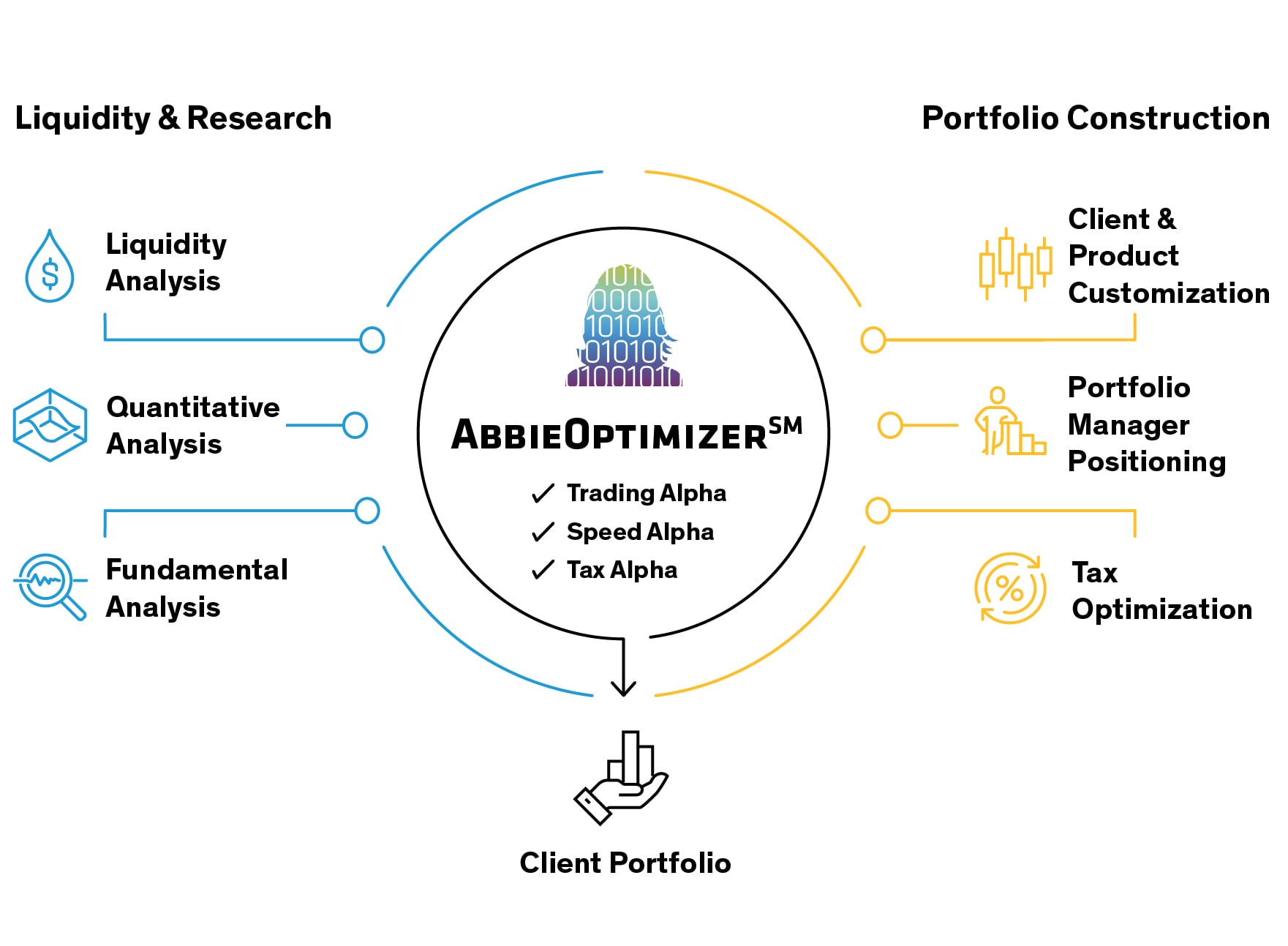 AbbieOptimizer looks at Liquidity and Research including liquidity, quantitative, and fundamental analyses and portfolio construction which includes client & product customization, portfolio manager position and tax optimization. These factors pull in and create trading, speed, and tax alpha delivered to the client portfolio.