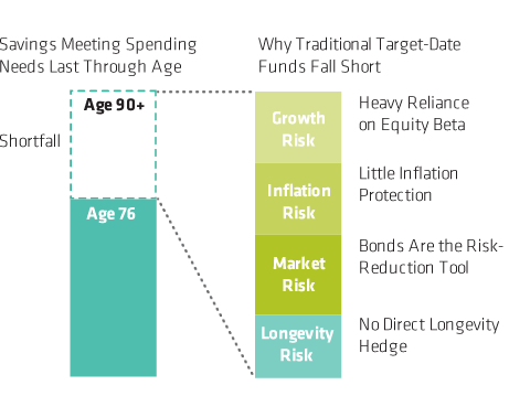 Traditional Target-Date funds are falling short