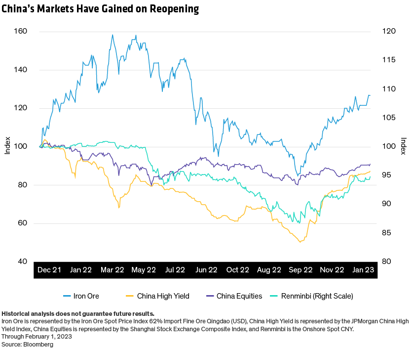 Indices for iron ore, China high yield, China equities and the renminbi began to rise in autumn 2022.