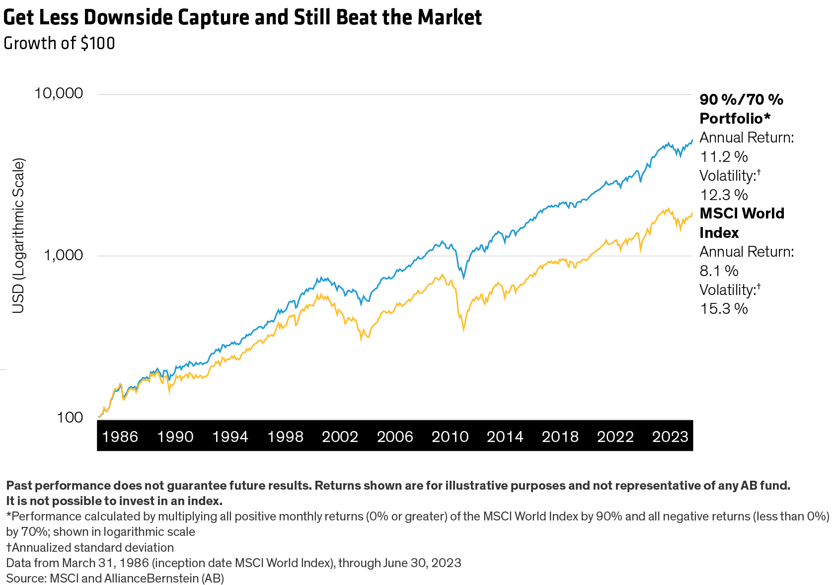 Line chart shows returns of a global portfolio based that captured 90% of market gains but only 70% of losses versus the MSCI World Index from 1986 through June 2023.