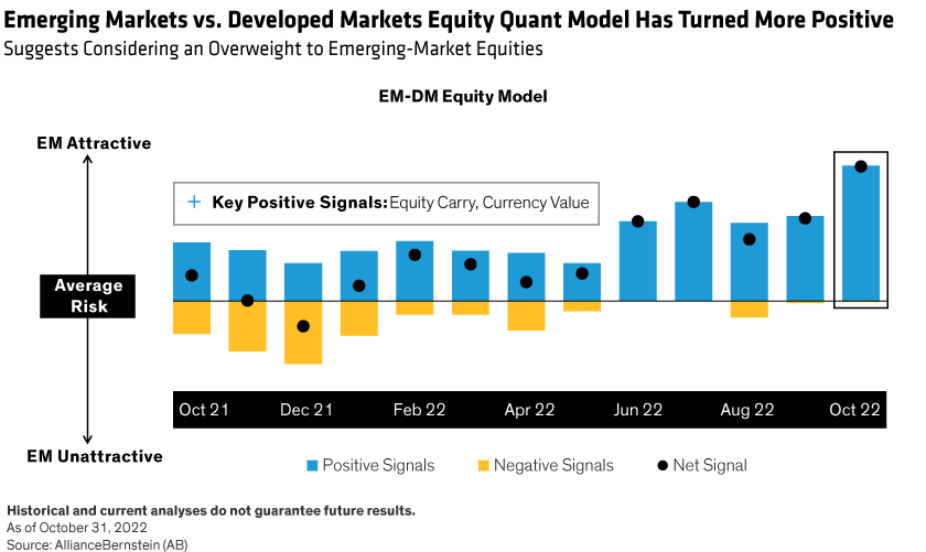 Over the last 12 months EM negative signals have dwindled, and EM positive signals have strengthened, notably in October.