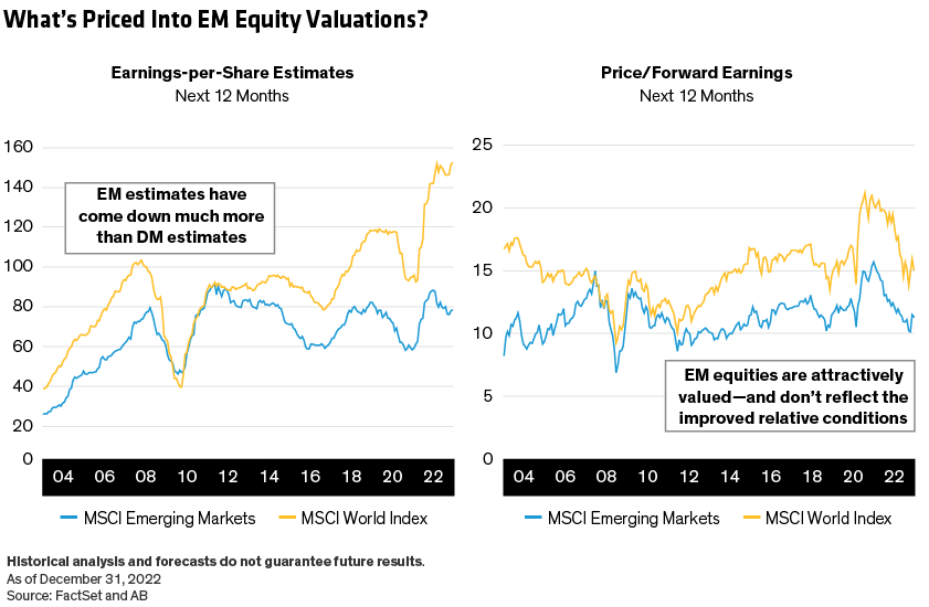 Left chart shows earnings estimates for the MSCI Emerging Markets and MSCI World indices since 2004. Right chart shows price/forward earnings ratio of the two indices.