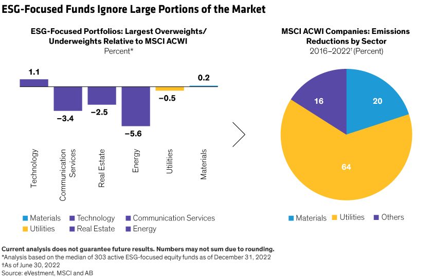 Left chart shows key sector positions of 303 ESG-focused equity funds. Right chart shows the contribution of materials and utilities to the reduction of CO2 emissions from 2016-2022.